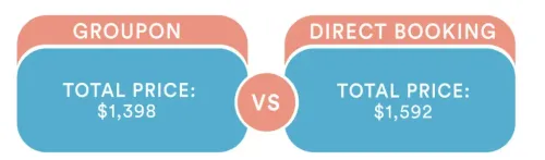 Illustrated graphic showing the comparative cost of booking a trip on Groupon vs booking direct